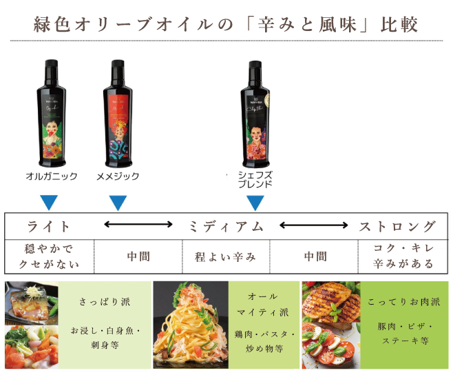 オリーブオイルについて